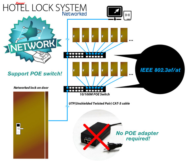 Hotel Lock System Networked